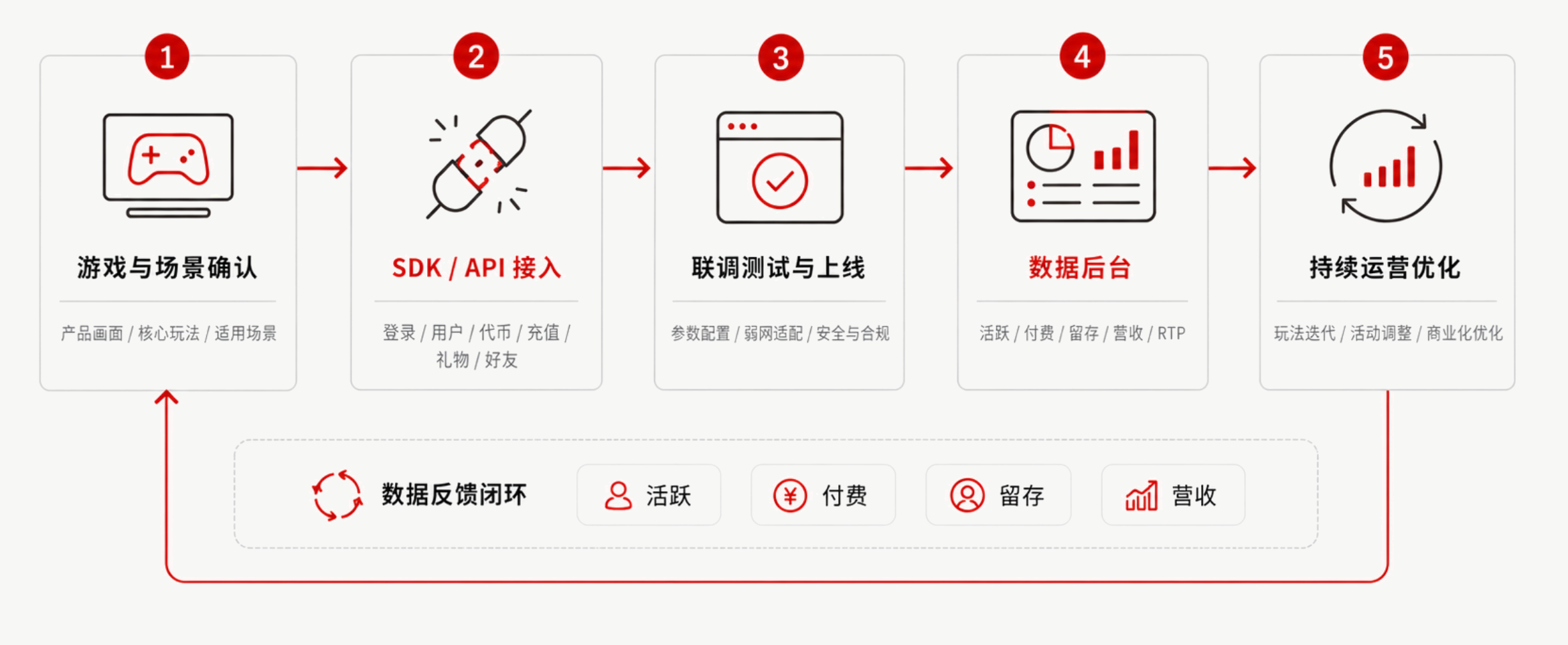 从游戏与场景确认、SDK API 接入、联调测试上线、数据后台到持续运营优化的完整流程